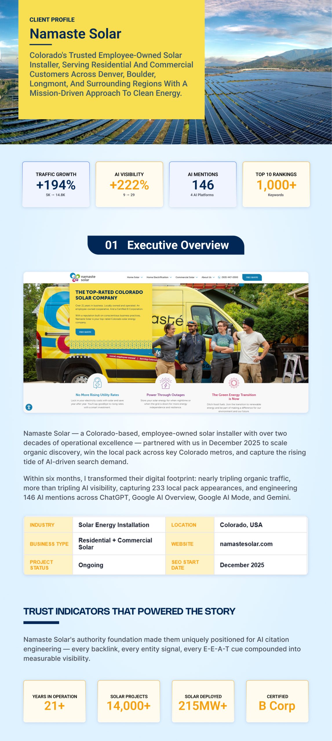 Namaste Solar client profile with headline results: +194% traffic growth, +222% AI visibility, 146 AI mentions and 1,000+ top 10 keywords