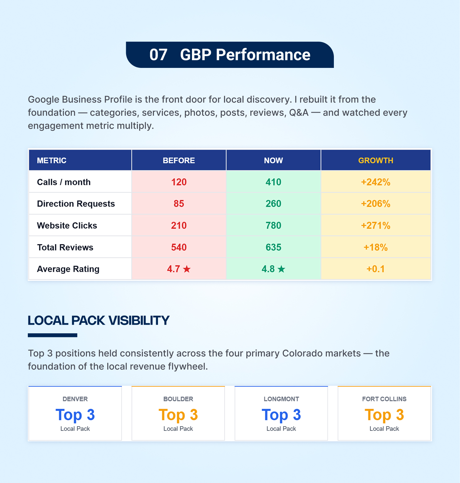 Google Business Profile results for Namaste Solar: calls up 242% to 410 a month, direction requests up 206%, website clicks up 271%