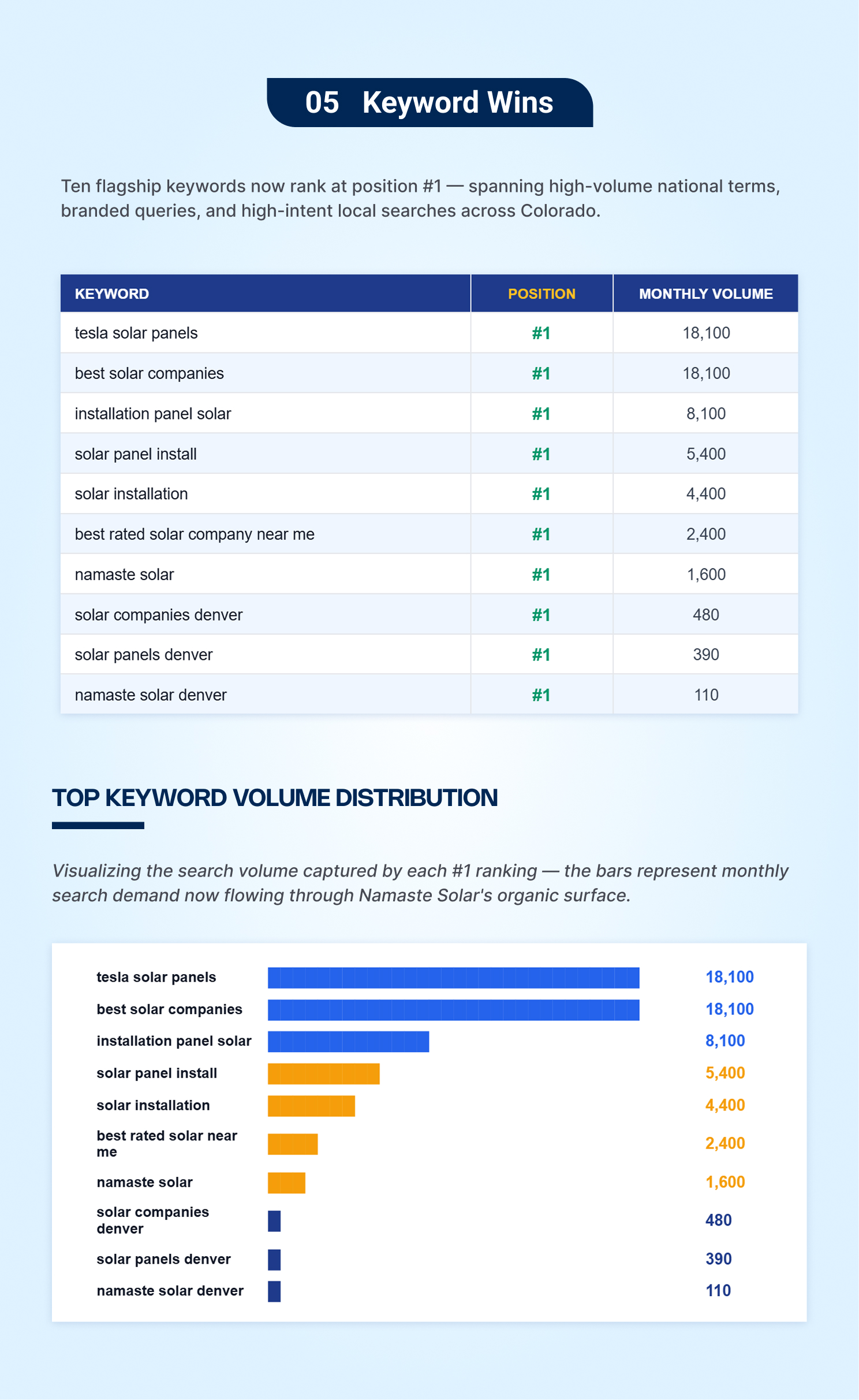 Table of ten Namaste Solar keywords ranking at position one, including tesla solar panels and best solar companies at 18,100 monthly searches each