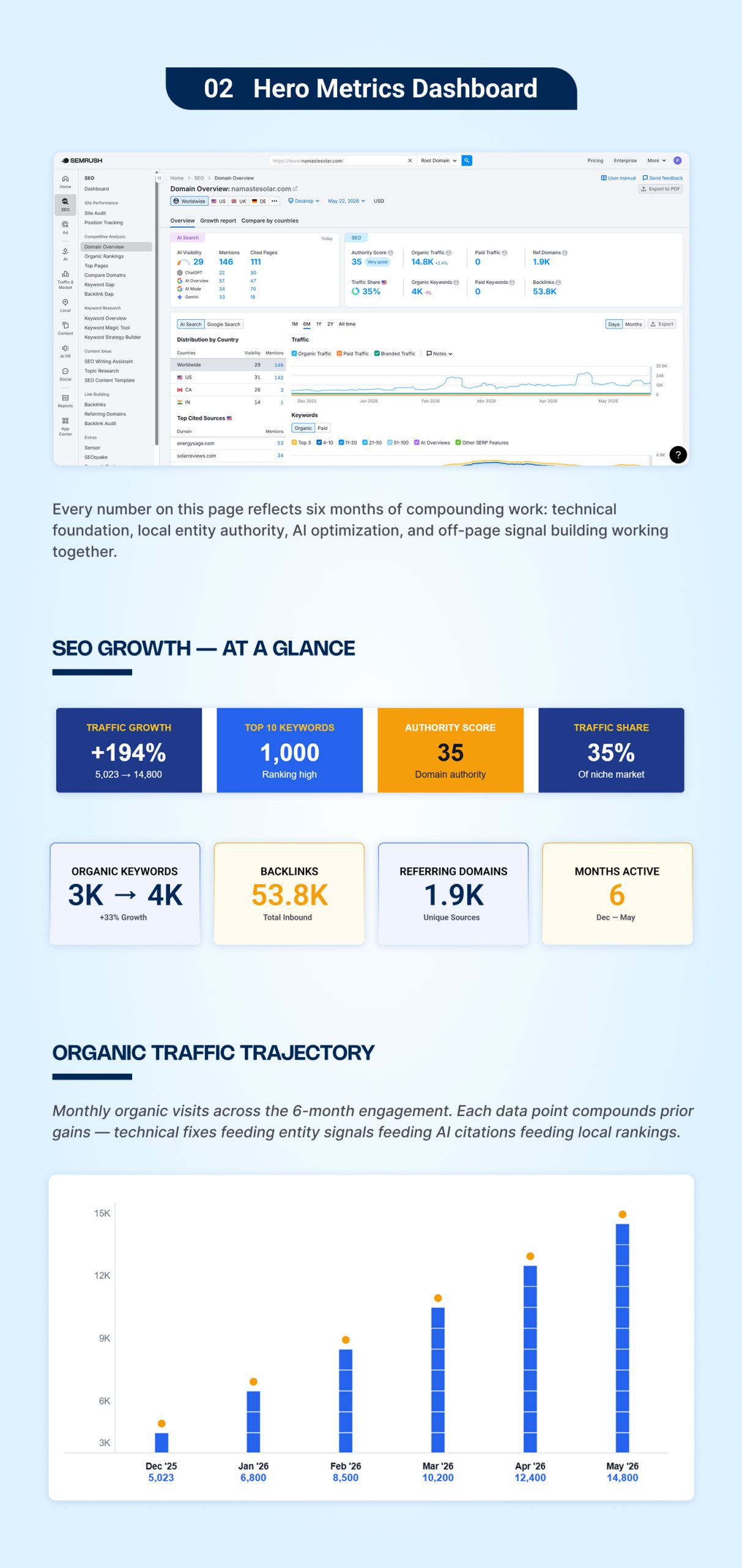 Semrush dashboard and monthly chart showing Namaste Solar organic traffic rising from 5,023 to 14,800 visits between December 2025 and May 2026