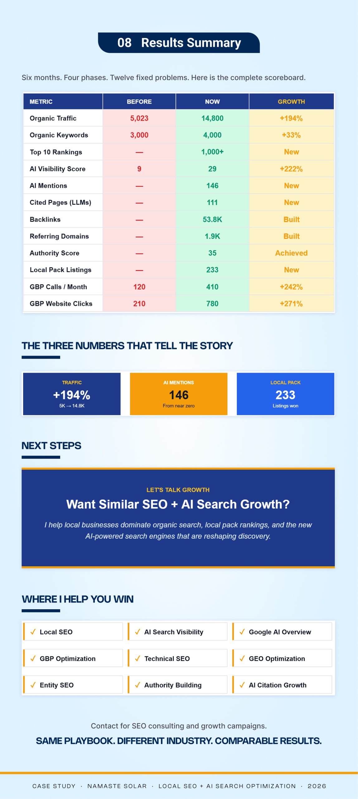 Before and after summary of the Namaste Solar campaign across traffic, keywords, AI visibility, backlinks, local pack listings and Google Business Profile
