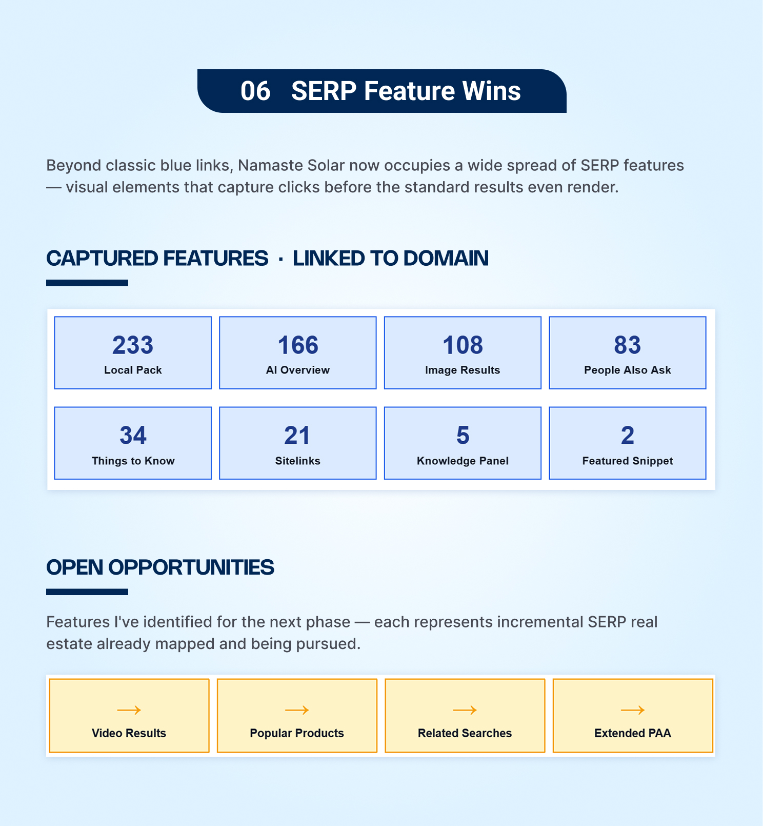 SERP features captured by Namaste Solar: 233 local pack listings, 166 AI Overview appearances, 108 image results and 83 People Also Ask placements
